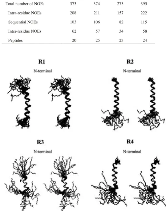 Fig. 6. Stereoscopic Superpositions of the Most 20 Stable Conformers of R1-R4 