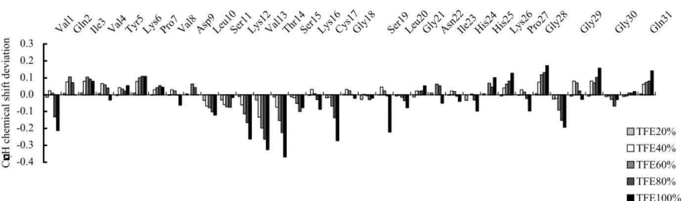 Fig. 8.  TFE Content-Dependent Deviations of the C α H Proton Chemical Shifts of R3 Peptide Compared with  Those in Water 