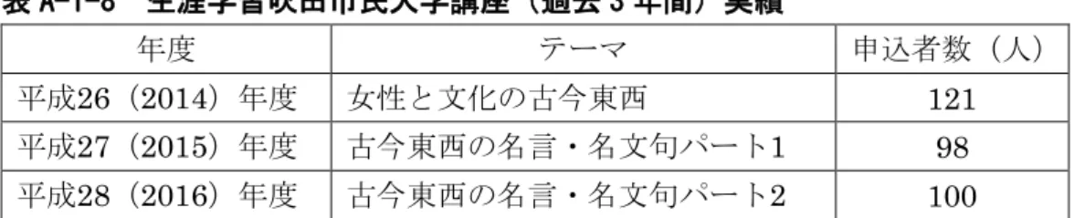 表 A-1-8  生涯学習吹 市民大学講 過去 3 間 実績 申込者数 人 成 26 2014 女性 文 東西 121  成 27 2015 東西 言 文 1  98  成 28 2016 東西 言 文 2  100  2 生涯学習公開講 学 地域 方々 学 要望 応え 教育委員会 箕面 箕面 教育委員会 援 例 前期 期 原則 約 10 回 連 生 涯学習公開講 開講 い 生涯学習公開講 成 28 2016 閉講 能 限 質 充実 講 あ 修証明講 地 域連携特 講 移行 措置 い 生涯学習公開講 過去 