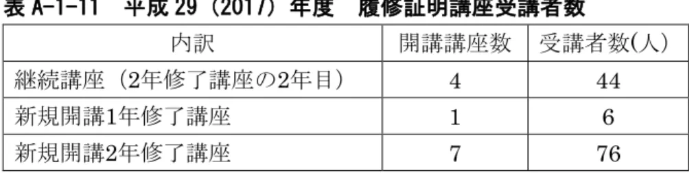 表 A-1-11  成 29 2017 履修証明講 講者数 訳 開講講 数 講者数 ( 人 講 2 修了講 2 目 4  44  新規開講 1 修了講 1  6  新規開講 2 修了講 7  76  4 地域連携特 講 成 28 2016 開設 特 講 地域 直接対応 い 体的 子育 地域 観 開 関 問 解決 応え 講 開講 い 講 授業時間数 10 15 程 あ 学 合 実施 子 学講 専門 縦割 大学組織 あ 子育 ワ 知見 地域 親子 子育 応援 あ 表 A-1-12 地域連携特 講 開講数 講者数
