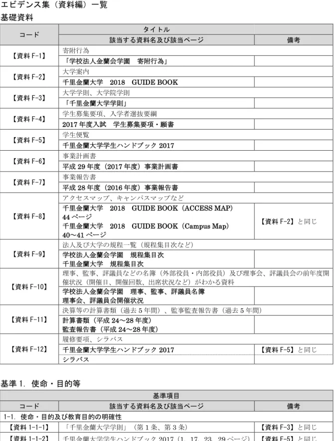 表 3 11   要積立 対 金融資産 状況 法人全体 過去 5 間 ビ ン 集 資料編 一覧 基礎資料 コ 該当 資料名及び該当 備考 資料 F-1 寄附行 学校法人金蘭会学園  寄附行 資料 F-2 大学案 千 金蘭大学  2018  GUIDE BOOK  資料 F-3 大学学則 大学院学則  千 金蘭大学学則 資料 F-4 学生募集要 入学者選抜要綱  2017 入試  学生募集要 願書 資料 F-5 学生便覧  千 金蘭大学学生 ン 2017  資料 F-6 業計画書  成 29 2017 業計画