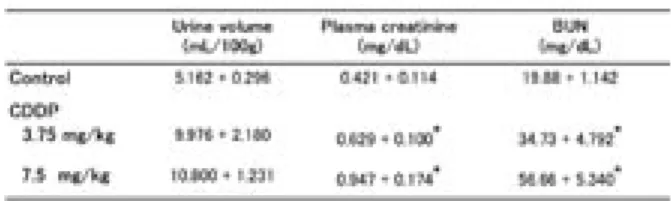 Table 1. Changes in urine volume and renal function in  rats treated with cisplatin