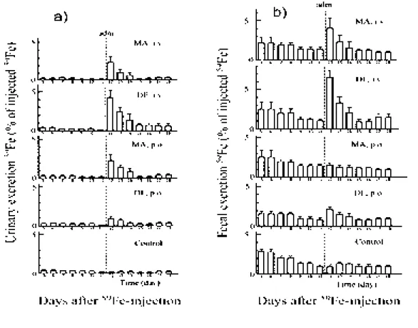 Fig. 2. Time Course of  59 Fe Level in Urine or Faces of Rats after Administration of  Mugineic Acid or Desferrioxamine