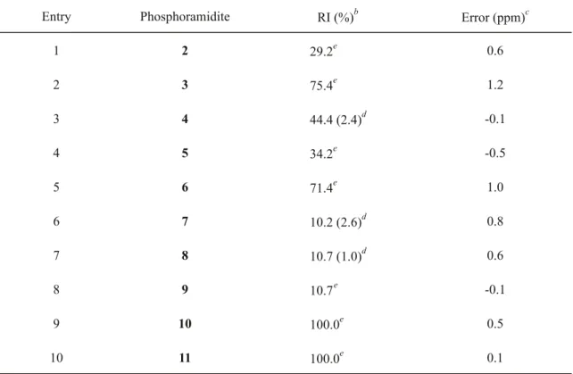 Table 2. RIs and Errors on FABMS Measurements of Phosphoramidites under Optimal Conditions a