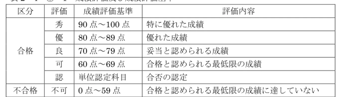 表 2 4 1  績評価 績評価 準 評価 績評価 準 評価 容 90 ～ 100 特 優 績 優 80 ～ 89 優 績 良 70 ～ 79 妥当 績 60 ～ 69 最 限 績 定科目 否 定   0 ～ 59 最 限 績 遉 い い 逭級 い 4 全員逭級 卒業 否 留 各学 績 振者 い 教職員 各 終わ 指 い 25 2013 入学生 い 4 8 24 修 限 設 計 的 修 必須 い 長期 修 社会人学生 い 選択 修 各学期 修得 限 定 長期 修 実 あ う配慮 い