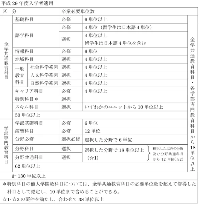 表 2 4 3  卒業 修了 要件 29 入学者適用 卒業必要 数      全 学 共 通 教 育 科 目 礎科目 必修 6 全学共通教育科目 各 学 部 門 教 育 科 目 18 語学科目必修4留学生日語４選択4留学生日語４含情報科目必修6地域科目選択4般教育科目社会科学系列選択4人文科学系列選択4自然科学系列選択4科目必修4特科目選択科目選択い1050学部門教 育 科 目 学部 礎科目 必修 6演習科目必修 12必修選択必修 選択 6科目選択選択 18☆1  共通科目選択 62 計 130 特 科目 