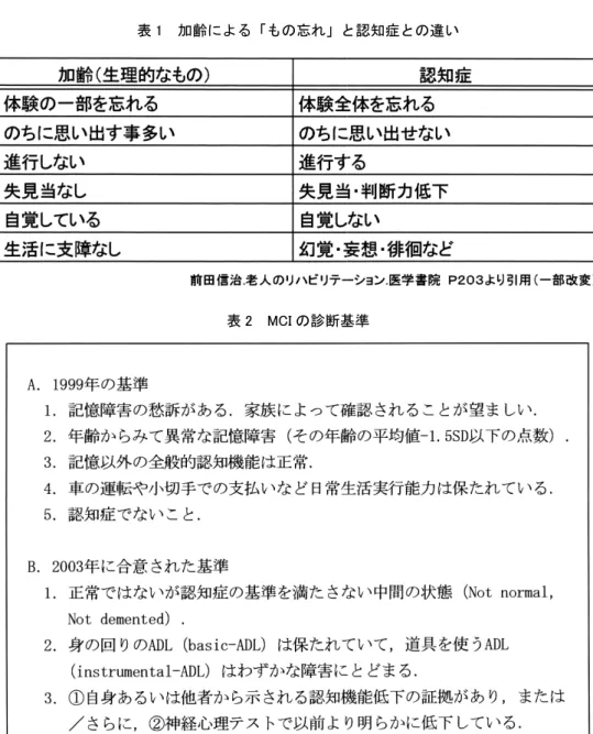 表 1  加齢による「もの忘れ」と認知症との違い  表 2  MCI の診断基準  ド蛋白と呼ばれる蛋白質が脳全般に蓄積し，脳の神経細 胞の外に沈着したものである．一方，神経原線維変化は やはり正常に存在するタウ蛋白が神経細胞内に貯まった ものである．これらが原因で，脳の神経細胞が変性・脱 落し，脳の萎縮が進行するために認知症の症状を示すと 考えられている．    年齢と共に老人斑や神経原線維変化はその数が増えて いき，神経細胞は減っていく．脳の中で，海馬は記憶に 不可欠といわれているが，神経原線維変化はこ