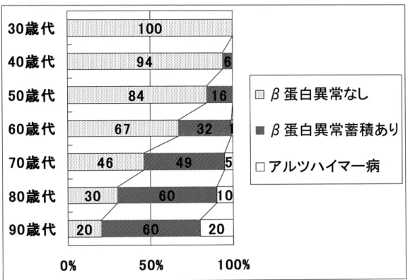 図 1  加齢と脳βタンパク異常蓄積・アルツハイマー病の関係（文献 8 より引用）  ている．つまり，人はさまざまな取り組みによって，新 しい脳内のネットワークを構築することができるのであ る．  先に述べたように，βアミロイド蛋白と呼ばれる蛋白 質の蓄積やタウ蛋白の蓄積による神経原線維変化は，正 常加齢でも起こっている．しかし，その蓄積年齢は個人 によるばらつきが大きい． 早い人では 40 歳代からで， 5％ 程度の頻度である．加齢とともにその頻度が増え， 90 歳 代では 80％以上と，高齢になれば誰の