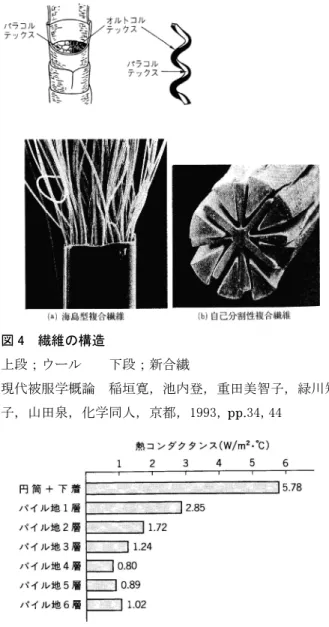 図 4  繊維の構造  上段；ウール    下段；新合繊  現代被服学概論  稲垣寛，池内登，重田美智子，緑川知 子，山田泉，化学同人，京都，1993,  pp. 34, 44  図 5  重ね着枚数と放熱量（Schultman）  新しい衣服衛生：中橋美智子  吉田敬一  編集， 南江堂， 東京，1990， pp