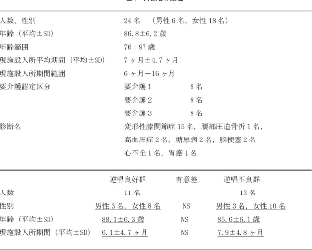 表 1  対象者の属性 