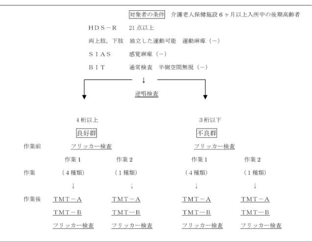 図 1  対象者の条件と研究施行手順    作業 2 の内容は，①Ｂ5 サイズの原稿用紙を 4 つ折り にして封筒の中に入れるといった，1 種類の作業のみを 時間内に繰り返しおこなった．作業 1， 2 の施行前に，対 象者に作業方法のオリエンテーションをおこない，各作 業中に検者は最低限の指示をおこなうだけにした．作業 1 は 4 種類の作業構成のため，各作業の必要物品に，作 業の施行順番の番号札を置き，作業中の検者からの指示 を最低限にする設定をした．各作業遂行時間は 10 分間と した．対象者に作業 1