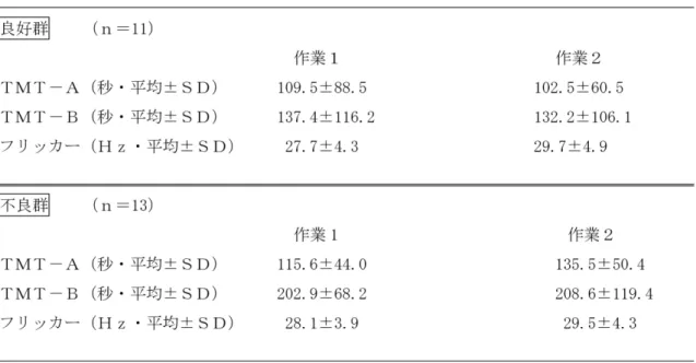 表 4  良好群，不良群の各作業における検査間の比較  表 5  良好群，不良群の各作業前後におけるフリッカー検査の比較  意な正の相関が認められたのは， TMT-A （1）  TMT-A （2）（ r ＝0.81，p＜0.001）で， TMT-B は有意な相関を 認めなかった． TMT-B （1）と TMT-B （2）（ r ＝0.41） は低い相関が認められた．フリッカー値では，フリッカー （1）とフリッカー（2）において（ r ＝0.74，p＜0.01） と有意な正の相関が認められた． TMT-A （