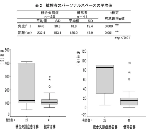 表 2  被験者のパーソナルスペースの平均値  図 3  統合失調症患者群と健常者群の着座位置面接者に対する距離と角度  表 3  性別によるパーソナルスペースの比較  表 4  健常者群における交流の程度の差によるパーソナルスペースの比較  【考    察】    本研究では， 先行研究 16） において統合失調症患者が他 者との間に大きな距離を置くと述べられていることが， 今回の面接者においても同様の結果が得られるかを明ら かにするために行った． 今回は，統合失調症患者の対照群としての健常者群と して，