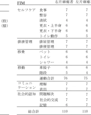 表 1  SIAS/FIM の評価結果  赤外線カメラを使用し，トイレ室内を想定してお尻を拭 く模擬動作の撮影をおこなった．    測定装置は，バイコンシステムモーションズ社製の Vicon  250 とキスラー社製の床反力計 2 枚を用いた．計 測結果は， 赤外線反射マーカー位置を 1秒間に60 コマ （60  Hz ）で数値化した．3 次元座標値と床反力の解析には， 臨床歩行分析研究会提供のソフトウェアである diff gait ソフトウェアと wave eyes ソフトウェアを用いた．    検討事項
