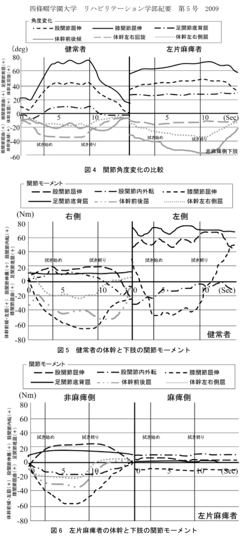 図 4  関節角度変化の比較 