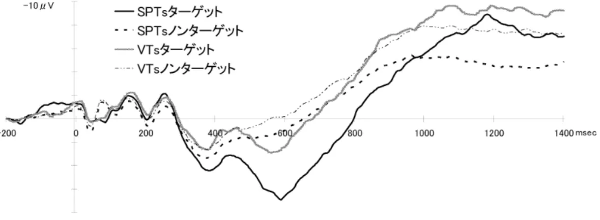 図 6  VTs 条件，SPTs 条件の ERP 総加算平均波形（Pz）  図 7  VTs 条件と SPTs 条件でのターゲット刺激に  対する平均反応時間と各成分の平均潜時（Pz）  った．これらの各成分をそれぞれ P 300， N 400， P 600 と 同定し，これらの波形データに対して検定を行ったとこ ろ， SPTs 条件のターゲット波形の P 600 において， SPTs 条件と VTs 条件の間で有意差 （p＜0.01）を認めた． P 300 と N 400 については有意差は認めなかったが