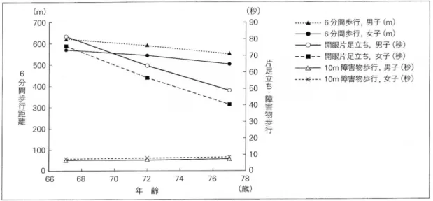 図 3  2006 年度文部科学省体力運動能力調査（高齢者）  図 4  加齢と筋力の変化  い」ということです．図 4 から男女とも腕よりも脚の筋 力低下が大きく「老化は脚から」と言われていることが わかると思います．筋肉の厚みが加齢でどのように変化 していくかに関する研究では，男女とも大腿前面の筋肉 が後面の筋肉よりも萎縮が目立つことがわかっており， 「すり足歩行」や，つまずいて「転倒」する危険の原因  の一つとなっています．  ６．運動の勧め    前述した健康寿命を全うするためにも運動習慣がある か