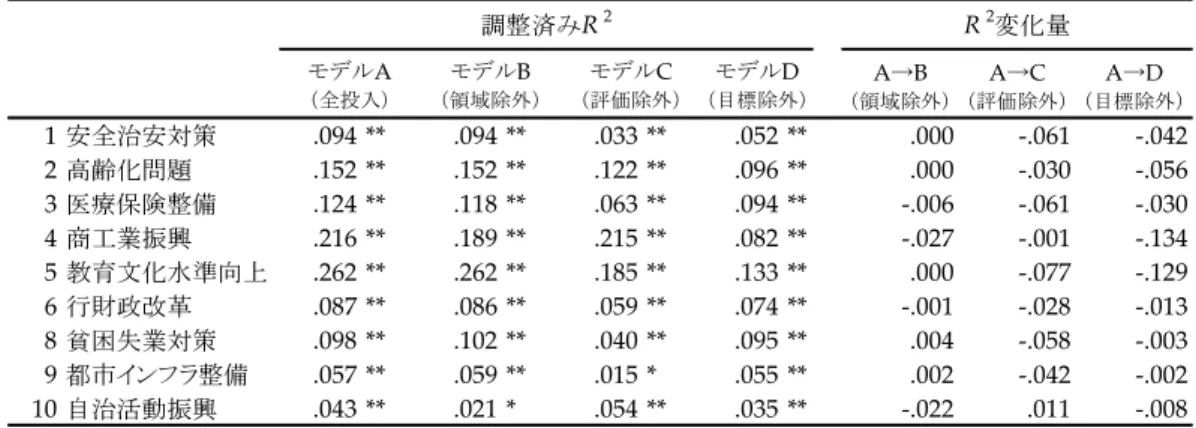 表  3 での結果を併せて見た場合、活動地域は地域評価や将来目標認知に影響し、その評価や目標 認知が課題認知に結びつく、というパスがあると考える方が妥当だろう。リーダーたちは特定の 地域において活動する中でその地域の現実を認識し、現状に対する評価を下す。他方で、自らの 地域に将来のビジョンを抱く。活動地域の現状に根差したそれらの意識が課題認知に影響する、 と考えられるのである。    ところで、表   7 においては地域評価や将来目標認識が、活動領域や活動地域に比べ有意な効果 を多く示している点が目立つ。こ