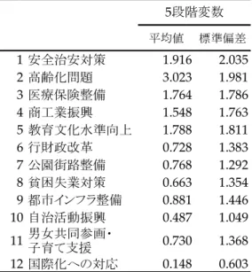 表 1  課題認知スコアの分布  の向上、商工業の振興などを重要だと見なす回答者 は多いようである。種々の問題に大きく波及しうる 高齢化が最重要課題とみなされ、それに付随するよ うに生活保全や産業・労働の問題が、当該地域リー ダーの主たる課題認知となっている様子が伺える。    これに対し、 「国際化への対応」のスコアは、他の 選択肢に比べかなり低い。今回の対象者においては、 地域の目標として国際化を重要視している者はかな り少ないようである。この点をふまえ、以下の分析 においては「国際化への対応」を除外し