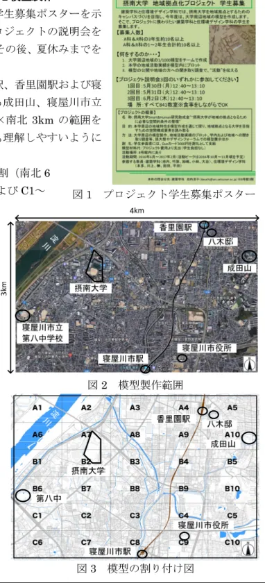 図 1  プロジェクト学生募集ポスター  動実績は模型製作範囲内であれば内容・規模・頻度等を問わず、これら活動実績を模型上で視覚化でき るようにする。さらに地域特性を読み取るために水路に注目した調査を実施し、外部からの意見収集を行うことで、本学が地域拠点となるための条件を整理する。本研究では、視覚化された模型から本学寝屋川キャンパスの地域連携活動拠点としての“スガタ・カタチ”を描き出すことに挑戦する。また、空 間的条を整理した結果をキャンパスプラン作成へつなげる。この活動は、教員と学生が協働で実施し、本研究