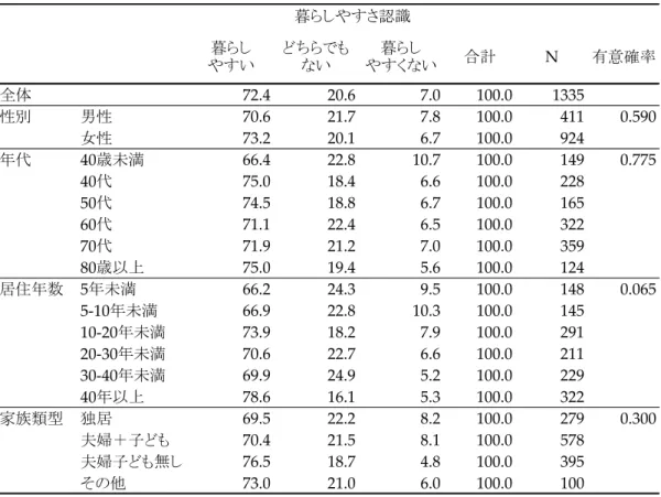 表 1  基本的な属性との関連（クロス表）  2.2   住民相互のつながり・地域に対する評価との関連 （1）  住民相互のつながりとの関連：近所づきあい・地域参加  次に住民相互のつながりとの関係を見ていきたい。先行研究では、住民相互のつながりがフ ォーマル・インフォーマルに分けて検討されている（渡邊 2006 ，前者は町内会・自治会への参 加、後者は近所の人の立ち話や相談が指標） 。本稿でも同様の観点からの検討を試みる。 調査では、回答者の近所づきあいのようすが「親しい付き合いをしている」 「挨拶する程