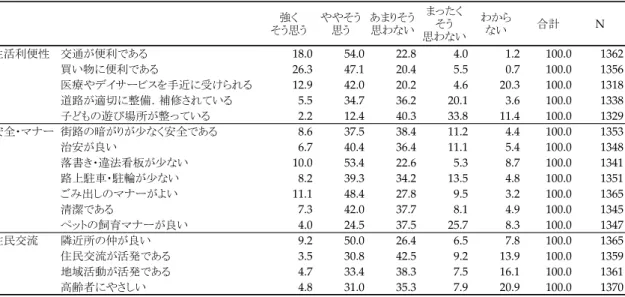 表 3  地域に対する評価の項目（％）  表 4  地域に対する評価との関連（相関係数）  分析の結果が、表   4 である。表から、生活利便性、安全・マナー、住民間交流のいずれも暮 らしやすさ認識と正の相関関係にあることがわかる。生活利便性が高い、安全やマナーがきち んとしている、住民間交流が活発だといった具合に判断していることが、暮らしやすさの認識 を高めているようすが見て取れる。 2.3   暮らしやすさ認識の規定要因 では、以上のような変数がどの程度暮らしやすさ認識に影響し得るものになっているのかと