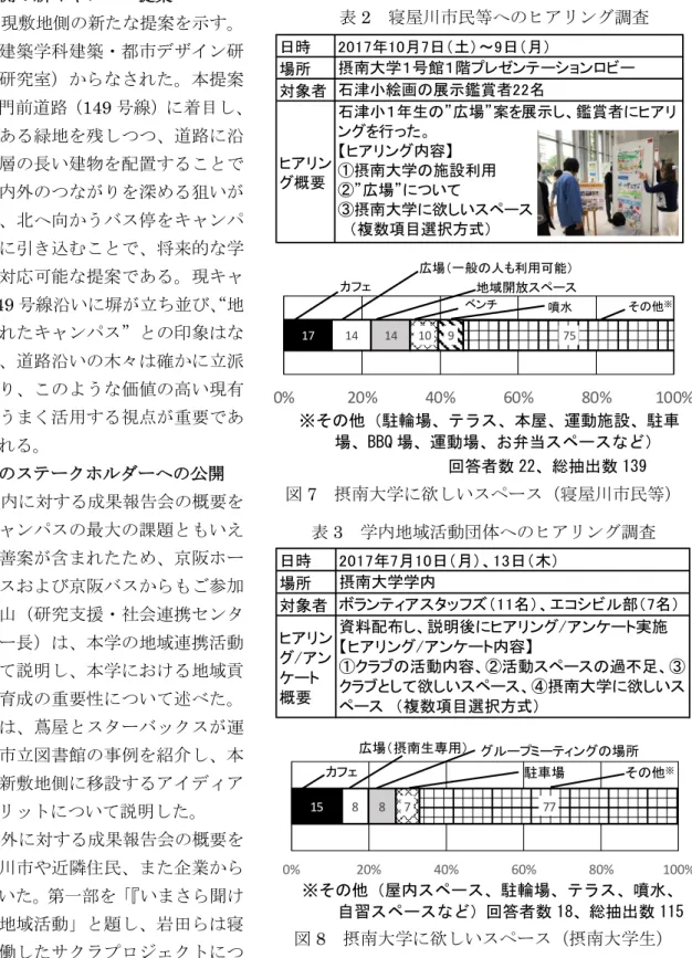 表 3 に学内地域活動団体へのヒアリング/アンケート調査概要を示す。対象者はボランティアスタッ フズ 11 名とエコシビル部 7 名であり、主に幹部学生が回答した。ヒアリング項目は、 「現在の活動に 対する学内スペースの過不足」、 「今後欲しいスペース」、 「大学に欲しいスペース」 （寝屋川市民への調 査同様）等とした。その結果、最も多かったのは「カフェ」であり、次に、 「広場（摂南生専用） 」、 「グ ループミーティングの場所」と続いた（図 8） 。また、屋内スペースや自習スペース等、現キャンパス 内に不