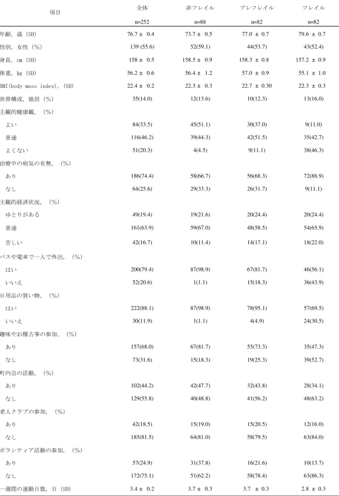 表 2  基 本 属 性 と フ レ イ ル 区 分 ご と の 生 活 状 況  