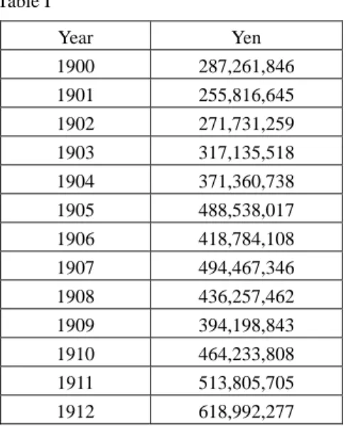 Table I      Year Yen  1900 287,261,846  1901 255,816,645  1902 271,731,259  1903 317,135,518  1904 371,360,738  1905 488,538,017  1906 418,784,108  1907 494,467,346  1908 436,257,462  1909 394,198,843  1910 464,233,808  1911 513,805,705  1912 618,992,277 