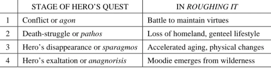 TABLE 1: Stages of the Hero’s Quest in Roughing It in the Bush 