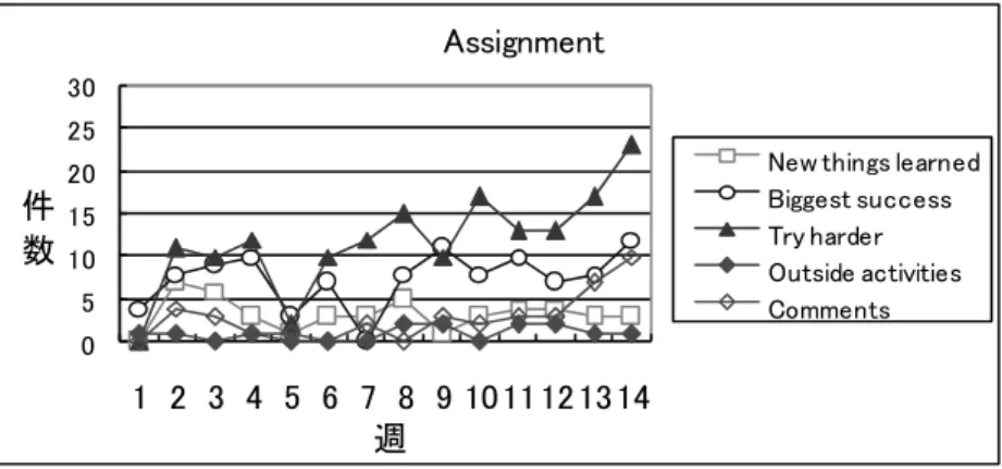 図 3 ： Assignment 