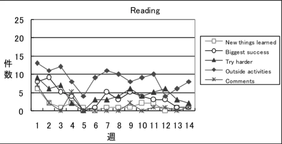 図 4：Reading 
