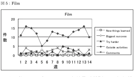 図 5：Film 