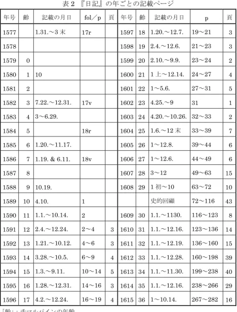 表 2 『日記』の年ごとの記載ページ 年号  齢 記載の月日 fol／p  頁 年号 齢 記載の月日 p  頁  1577  1.31.～3 末  17r 1597 18 1.20.～12.7