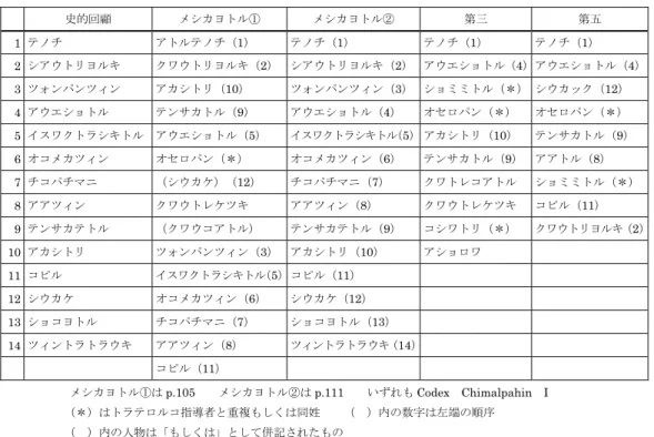 表 6 ‐ a   テノチティトラン建設時（ 1325 ）の指導者 史的回顧  メシカヨトル①  メシカヨトル②  第三  第五  1  テノチ  アトルテノチ（1）  テノチ（1）  テノチ（1）  テノチ（1）  2  シアウトリヨルキ  クワウトリヨルキ（2）  シアウトリヨルキ（2） アウエショトル（4）アウエショトル（4）  3  ツォンパンツィン  アカシトリ（10）  ツォンパンツィン（3） ショミミトル（＊） シウカック（12）  4  アウエショトル  テンサカトル（9）  アウエショトル