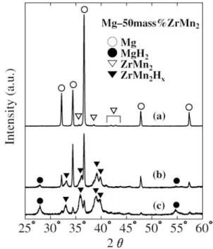 Fig. 1 X ray diffraction(XRD) patterns of (a) the pre mill- mill-ing mixture of Mg and ZrMn 2 (50 mass), (b) the composite hydride milled in an Ar atmosphere and followed by  hydrogena-tion by SGR, (c) the composite hydride milled in a H 2  at-mosphere
