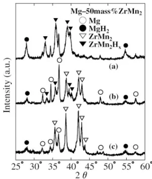 Fig. 5 XRD patterns of the composite Mg 50 massZrMn 2 hydride; (a) as elaborated by RMM for 1 hour in a H 2  at-mosphere followed filling up H 2 gas repeatedly at room  temper-ature to be in saturation, (b) and (c) as milled samples by RMM for 1 hour and