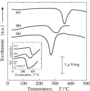 Fig. 6 DTA profiles of the composite Mg 50 massZrMn 2