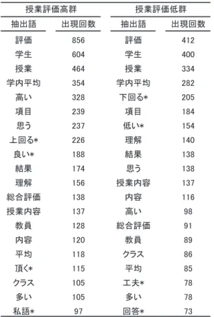 Figure 1  学生による授業評価調査の集計結果についての共起ネットワーク Figure 2  学生の自由記述の内容についての共起ネットワーク Figure 3 今後の改善についての共起ネットワーク