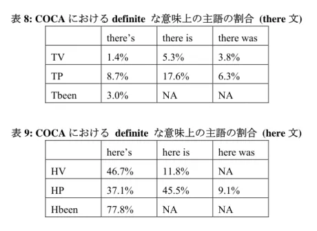 表 8: COCA における definite  な意味上の主語の割合  (there 文 ) 