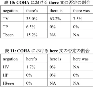 表 10: COHA における there 文の否定の割合 negation there’s  there  is  there  was 