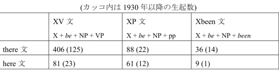 表 2: COHA における there 文と here 文の生起数 ( カッコ内は 1930 年以降の生起数 )   XV 文  X + be + NP + VP  XP 文  X + be + NP + pp  Xbeen 文  X + be + NP + been  there 文  406 (125)  88 (22)  36 (14)  here 文 81 (23)  61 (12)  9 (1) 
