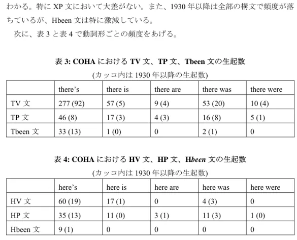 表 4: COHA における HV 文、 HP 文、 Hbeen 文の生起数 (カッコ内は 1930 年以降の生起数) 