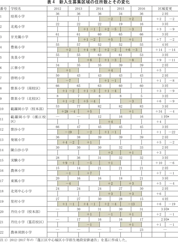 表 4  新入生募集区域の住所数とその変化  番号  学校名  2012  2013  2014  2015  2016  区域変更  1  培英小学  36  36  36  34  36  2 回  －2  ＋2  ＋2  －2  2  北苑小学  22  22  22  19  16  3 回  ＋1 －1  ＋2 －5  －3  ＋3  －9  3  甘光儀小学  61  61  60  65  66  3 回  ＋1 －2  ＋5  ＋1  ＋7  －2  4  豊楽小学  55  57  52 