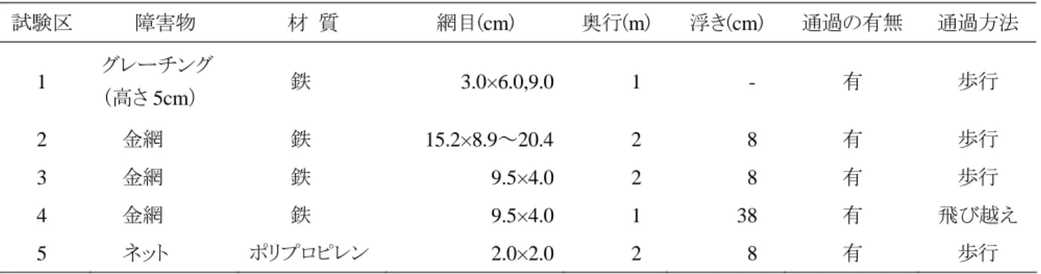 表 6  障害物通過状況  試験区  障害物  材  質  網目( cm )  奥行( m ) 浮き( cm )  通過の有無  通過方法 1  グレーチング  （高さ 5cm ）        鉄  3.0×6.0,9.0         1            -  有  歩行  2  金網        鉄  15.2×8.9 ～ 20.4         2            8  有  歩行  3  金網        鉄  9.5×4.0     2       8  有  歩行  4  