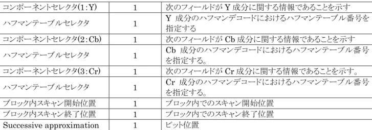 表   3 12 EOI 構 示 表   3 12 EOI 構 [byte]  値 2  0xFFD9 固定 3.3.3.3.3.3.3.3. 復号化復号化復号化復号化      復号化 流   3 2 示 通 符号化画像 対 ン復号化→逆 子化→逆 IDCT 順 行う 以 処理 詳細 3.3.1.3.3.1.3.3.1.3.3.1