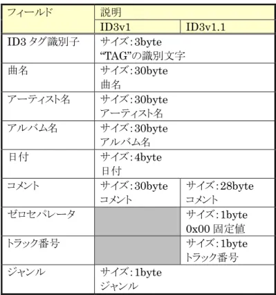 表   9 1 示 文 列 空 部 挿入 ン 文 列 29[byte] 目 0x0 け