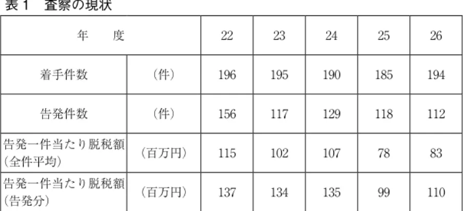 表 1　査察の現状 年　　度 22 23 24 25 26 着手件数 （件） 196 195 190 185 194 告発件数 （件） 156 117 129 118 112 告発一件当たり脱税額 （全件平均） （百万円） 115 102 107 78 83 告発一件当たり脱税額 （告発分） （百万円） 137 134 135 99 110 出典：国税庁報道発表資料「平成 26 年度査察の概要（平成 27 年 7 月）」 表 2　平成 25 事務年度（平成 25 年 7 月～平成 26 年 6 月）の調査事