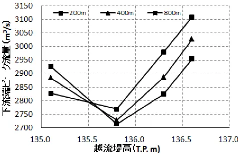 図 2.12  越流堤条件と下流端流量 