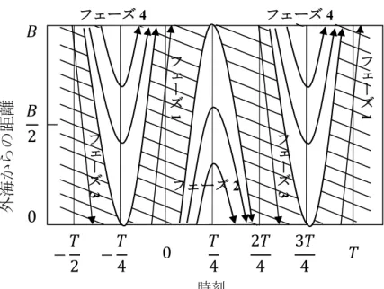 図 3.5  透過堤内の透過軌跡の概念図 ( 